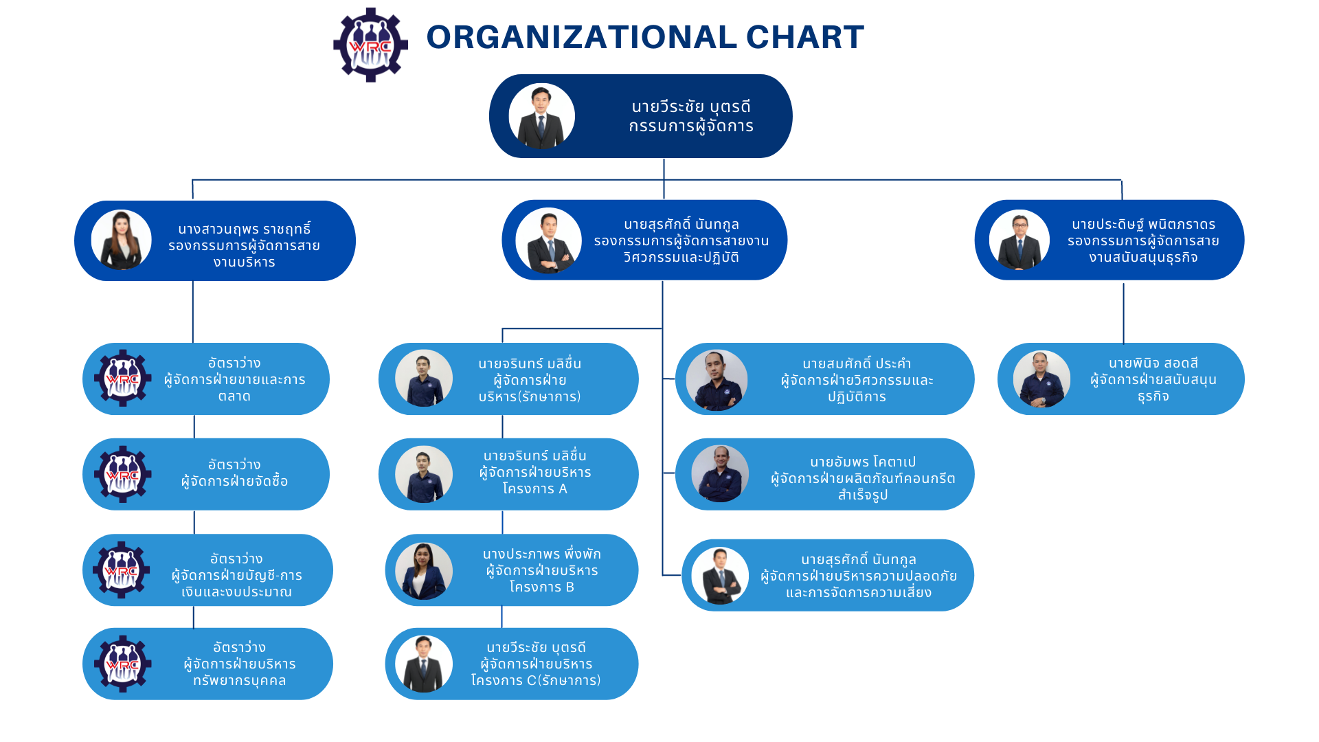Organization Chart